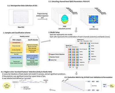 Identification of Major Psychiatric Disorders From Resting-State Electroencephalography Using a Machine Learning Approach